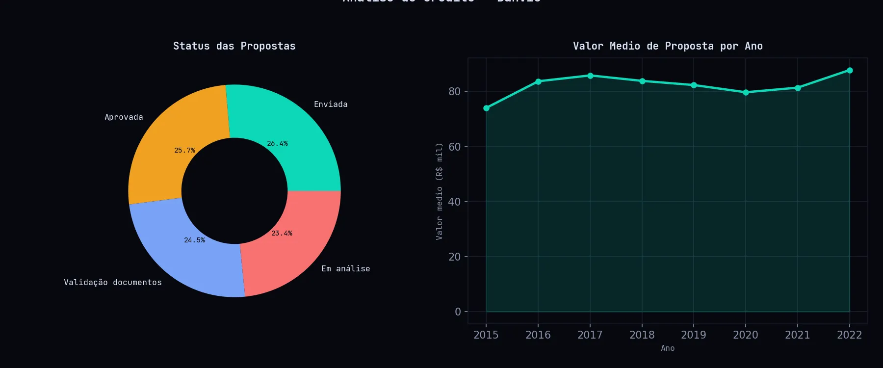 Dois paineis: donut mostrando distribuicao percentual das propostas por status (Enviada 26,4%, Aprovada 25,7%, Validacao 24,6%, Em analise 23,4%) e grafico de linha com evolucao do valor medio de proposta por ano.
