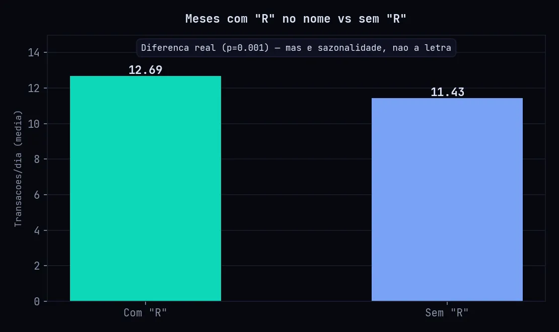 Grafico comparando a media diaria de transacoes em meses com a letra R no nome versus meses sem R. Meses com R tem media maior, com p-valor 0,001.