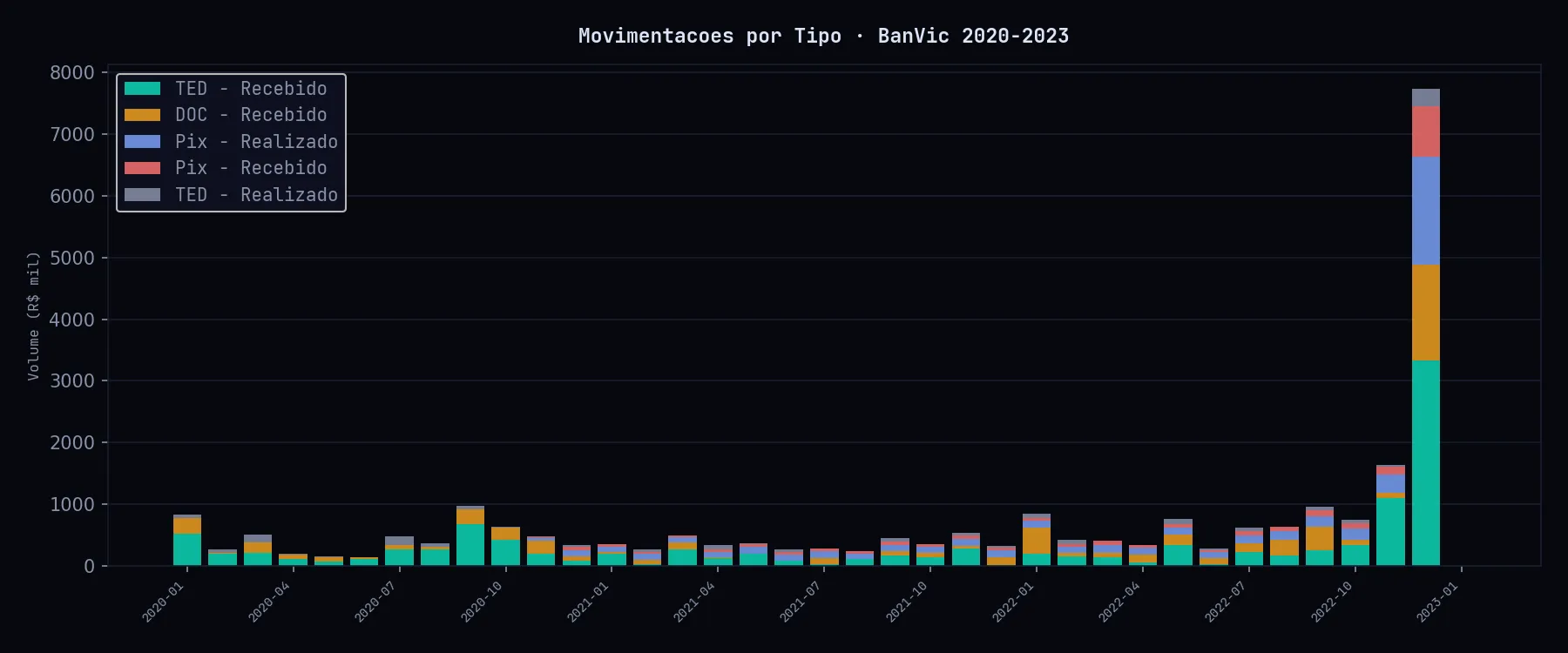 Grafico de barras empilhadas mostrando o volume mensal de transacoes por tipo (Compra Credito, Compra Debito, Pix Realizado, Deposito em especie e outros) de 2020 a 2023. Cada cor representa um tipo de operacao.