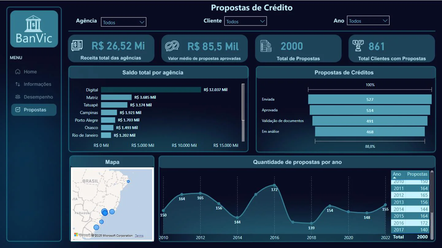 Tela 3 do dashboard BanVic: R$ 26,52 milhoes de receita total das agencias, R$ 85,5 mil de valor medio das propostas aprovadas, 2.000 propostas no total, com saldo por agencia, funil de propostas (enviada, aprovada, validacao, analise), mapa e quantidade de propostas por ano.