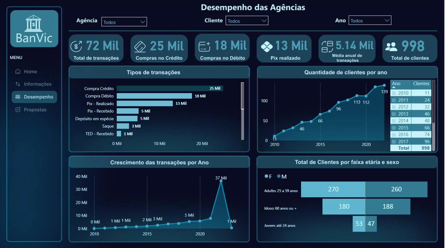 Tela 2 do dashboard BanVic: 72 mil transacoes totais, 25 mil compras no credito, 18 mil no debito, 13 mil via Pix, com graficos de tipos de transacao, clientes por ano, crescimento das transacoes por ano e perfil por faixa etaria e sexo.