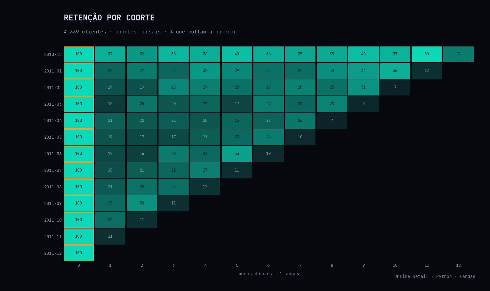 Matriz de retenção por coorte