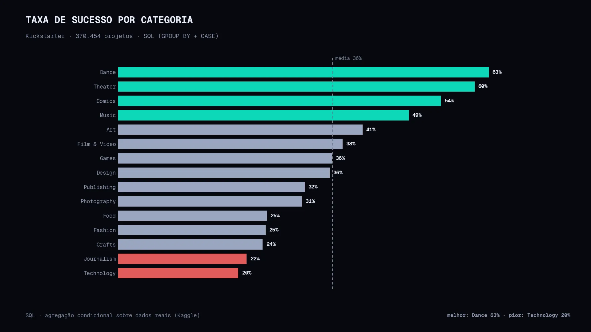Taxa de sucesso por categoria no Kickstarter