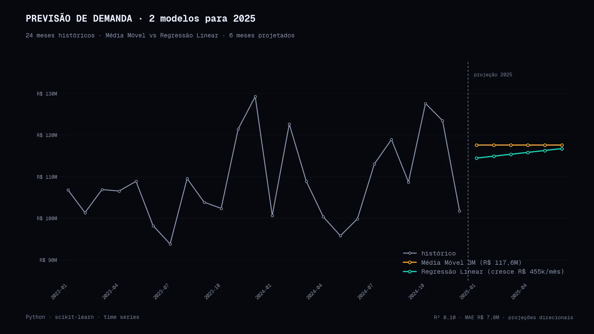 Gráfico de série temporal mostrando 24 meses de faturamento histórico da LH Nautical (jan/2023 a dez/2024) em linha cinza com pontos, separado por linha vertical pontilhada da projeção de seis meses para 2025. Modelo 1 (Média Móvel 3M) projeta R$ 117,6 milhões fixos em linha âmbar; Modelo 2 (Regressão Linear) começa em R$ 114,5 milhões e cresce R$ 455 mil por mês em linha ciano.