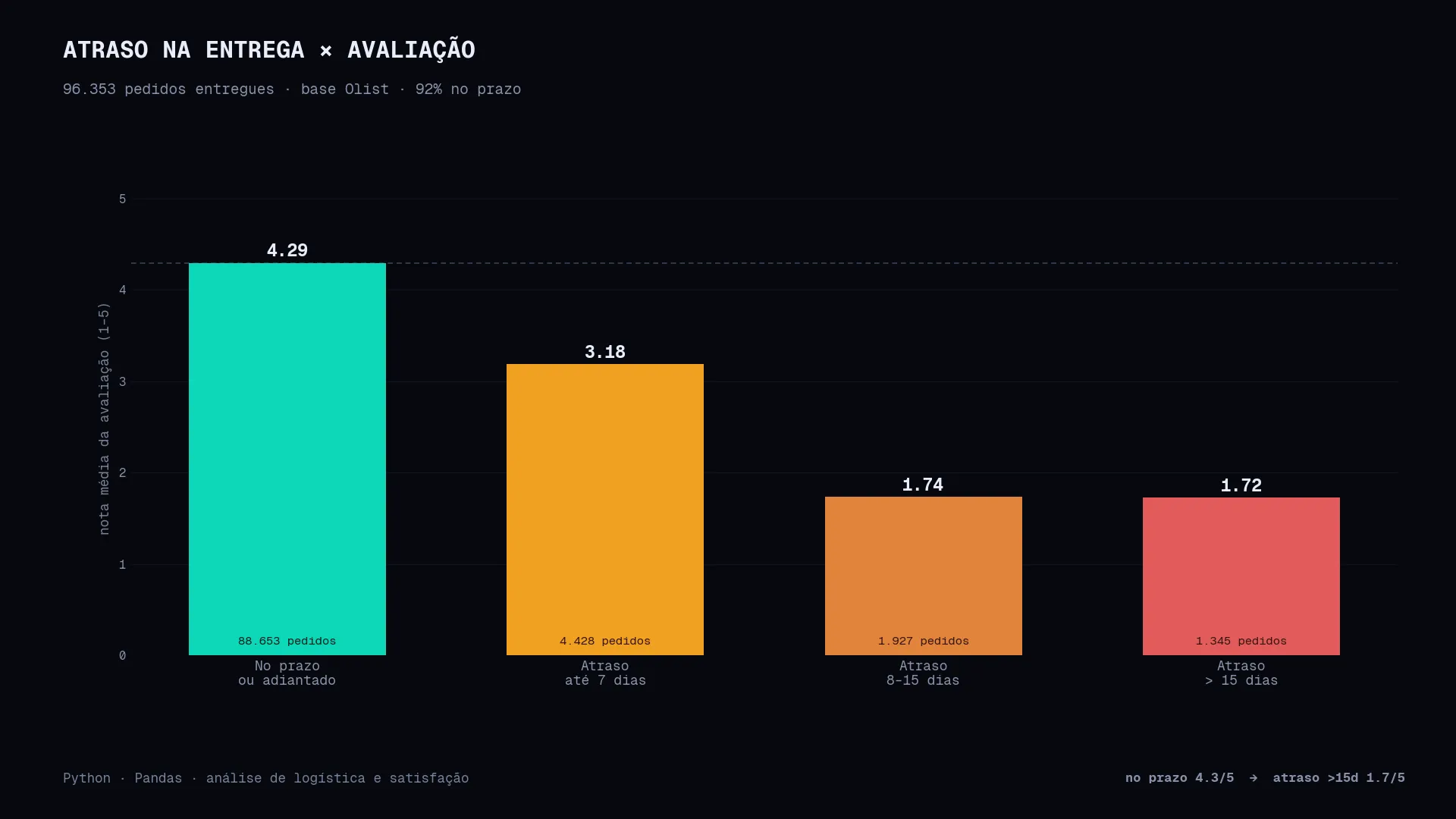 Gráfico do impacto do atraso na entrega sobre a avaliação