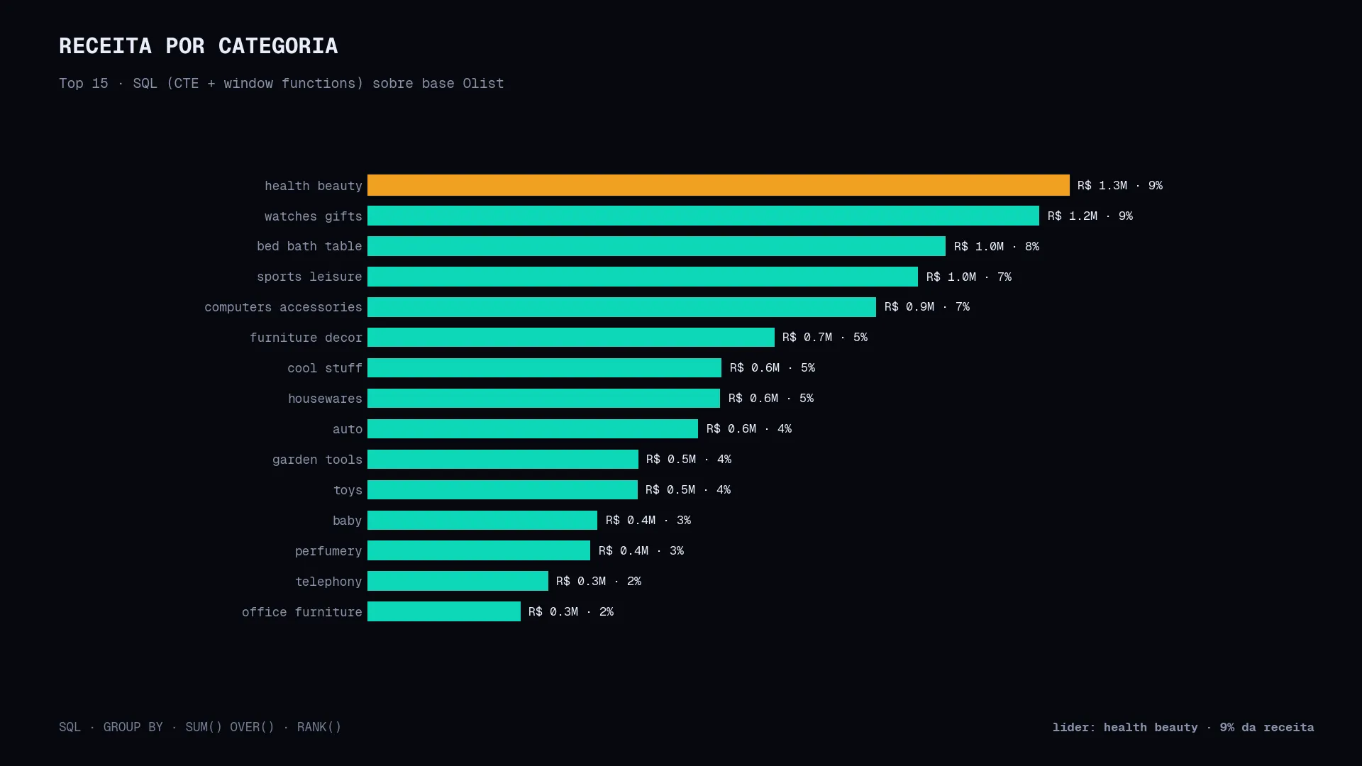Receita por categoria via SQL