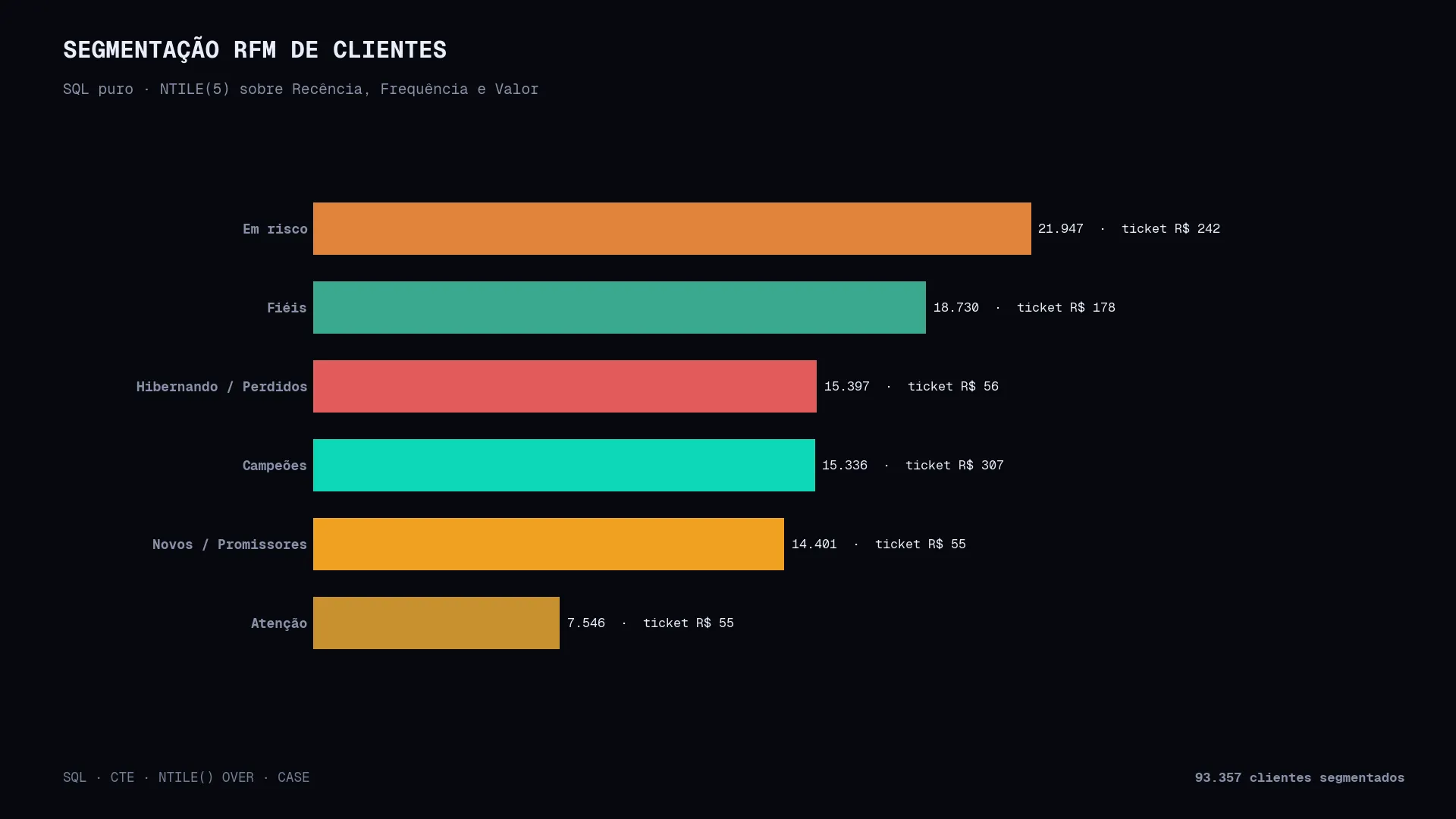 Segmentação RFM de clientes via SQL