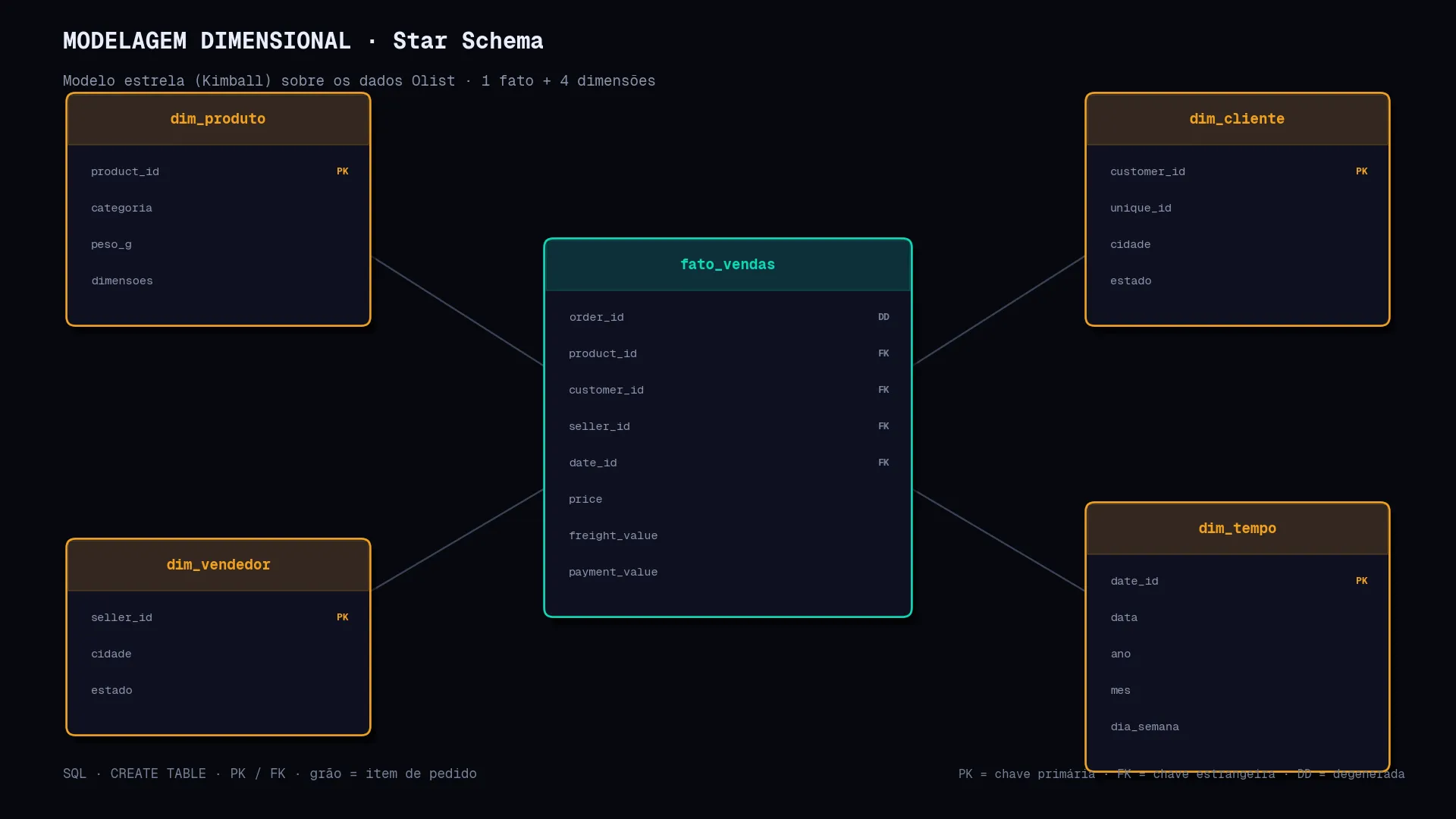 Diagrama de star schema